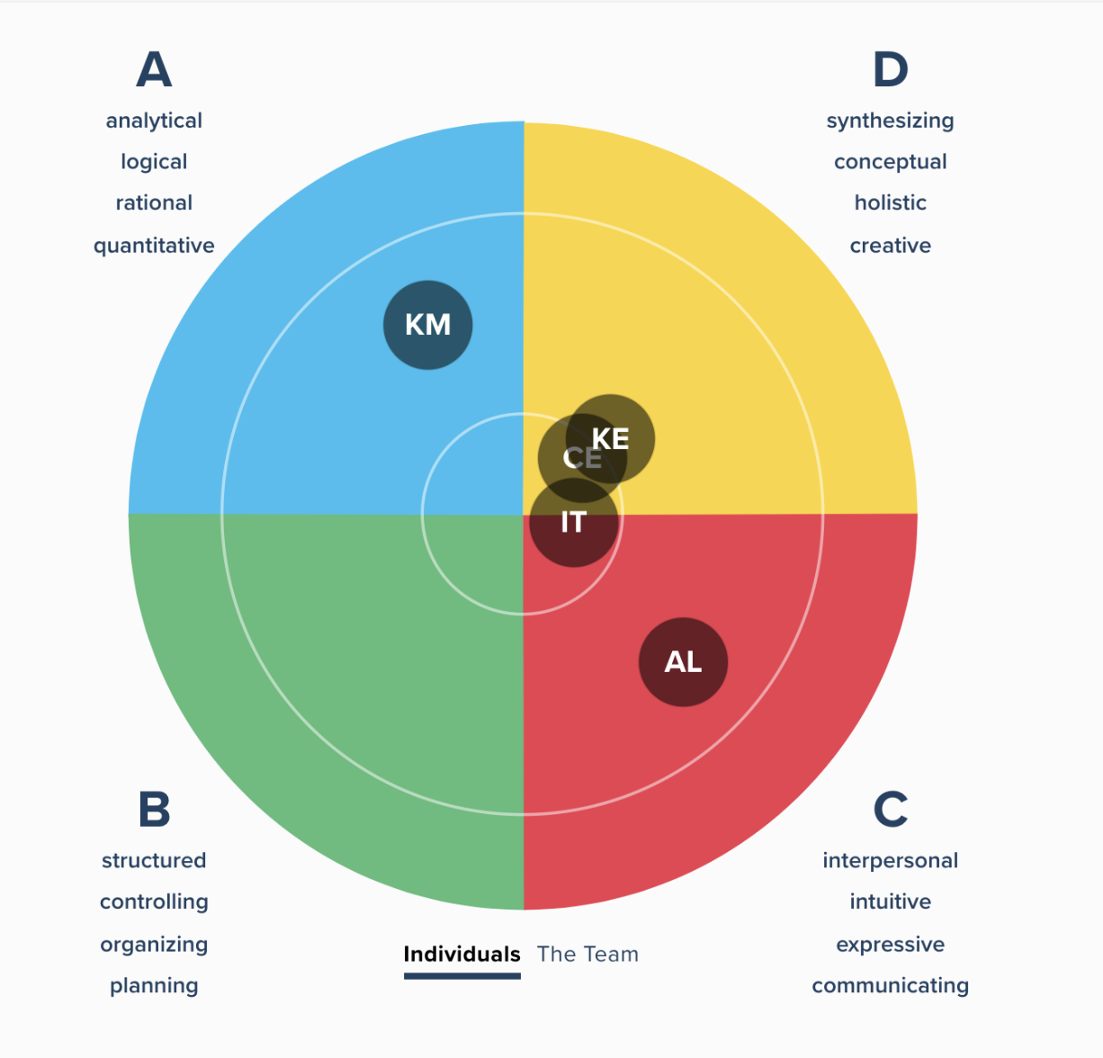 Whole Brain Thinking Model